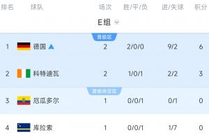 E组积分榜:德国提前出线,厄瓜多尔不胜将送德国第一&输球被淘汰配图