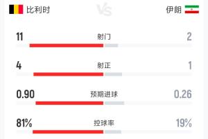 比利时0-0伊朗半场数据:射门11-2 射正4-1 控球率81%-19%配图