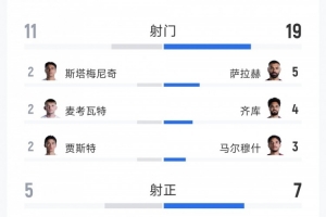 埃及3-1新西兰全场数据:射门19-12,射正7-5,得分机会5-3配图
