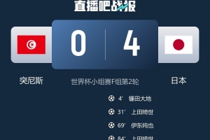 日媒:日本4-0大胜突尼斯,日本国内瞬间收视收听率最高达37%配图