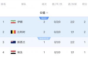 积分榜:伊朗进球数优势暂居第一 比利时2分第2 9点新西兰vs埃及配图