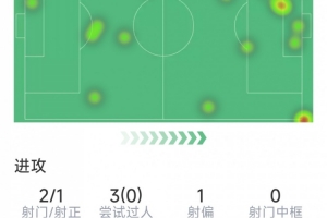 马克西·阿劳霍本场数据:1球1助,2射1正,3关键传球,评分7.9分配图
