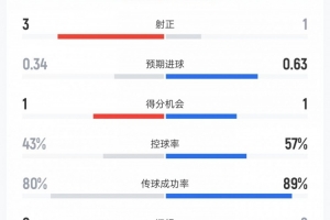 新西兰vs埃及上半场数据：射门7比6、射正3比1、控球率43%比57%配图