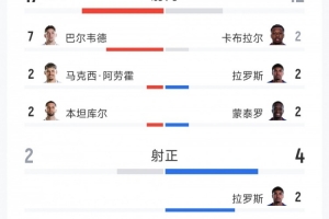 又一冷门!乌拉圭2-2佛得角全场数据:射门17-12,射正2-4配图