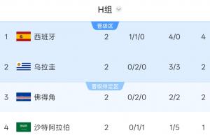 H组积分榜:西班牙4分第1,乌拉圭佛得角积2分,沙特1分垫底配图