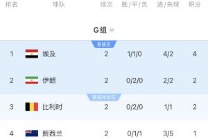OPTA预测H组晋级概率:埃及100%,比利时88.08%,伊朗55.22%配图
