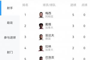 世界杯射手榜:梅西5球再回榜首!本轮他一度被戴维、翁达夫追平配图