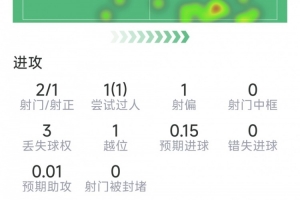 萨卡替补登场数据:2射1正,1次过人,6次对抗4次成功配图