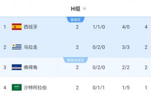 锁定第1！跟队算阿根廷淘汰赛对手：最不可能乌拉圭 大概率佛得角配图