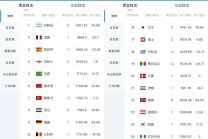 最新FIFA排名：阿根廷第1葡萄牙第7 意大利跌至第15 挪威升至第22配图