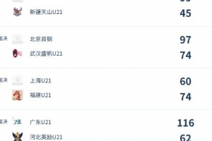 U21女子青年锦标赛决赛第二日综述:北京、福建豪取两连胜配图