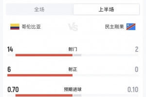 哥伦比亚vs民主刚果半场数据:哥伦比亚14射6正,民主刚果0射正配图