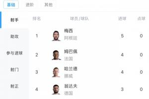 巨星对飚!世界杯射手榜:梅西2场5球第1 姆巴佩哈兰德4球 C罗2球配图