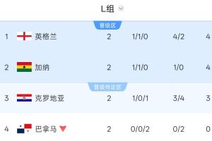 L组积分榜：英格兰凭净胜球登顶，克罗地亚3分第3，巴拿马出局配图