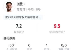 助攻C罗双响！B费半场数据：1射0正1助33次传球1抢断 吧友评分9.5配图
