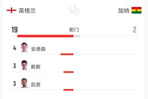 闷平!英格兰0-0加纳全场数据:射门19-2 射正3-1 控球率79%-21%配图
