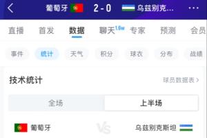 上半场进补水时间!前23分钟数据:葡萄牙6射2正进2球,控球达8成配图