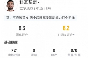 科瓦契奇本场0射0关键传球 8对抗2成功+2抢断 仅获评6.3分配图