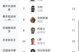世界杯历史射手榜:梅西18球登顶 姆巴佩16球并列第2 C罗凯恩10球配图