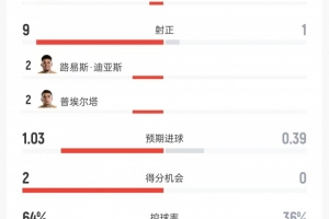 哥伦比亚vs民主刚果数据:射门20比8、射正9比1、控球率64%比36%配图