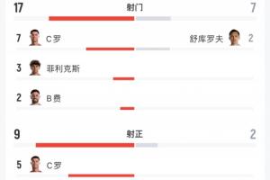 全场数据:葡萄牙17射9正,乌兹别克7射2正,预期进球2.41-0.25配图