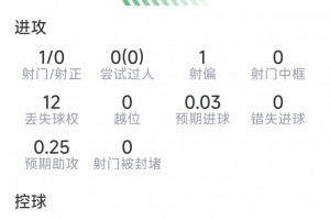 莫德里奇本场数据:1射0正,1次关键传球,2次解围,2次抢断配图