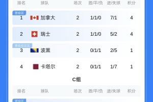 第二轮积分榜:阿根廷、德国锁定第一,比利时、克罗地亚等队第三配图