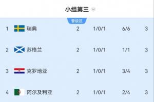 3分不保险？小组第三：前8晋级，5队3分，瑞典苏格兰克罗地亚前三配图