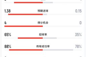 葡萄牙vs乌兹别克半场:射门数8-3 射正数3-1 预期进球1.38-0.15配图