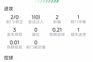 奥赖利本场数据:2射0正,1次中框,1次错失良机,6对抗5成功配图