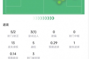 迪亚斯本场数据:5次射门2次射正,错失1次机会,获评6.7分配图