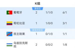 K组积分榜：葡萄牙4分暂时领跑，10点哥伦比亚vs民主刚果配图