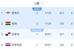 L组积分榜:英格兰、加纳同积4分,巴拿马vs克罗地亚谁输球谁出局配图