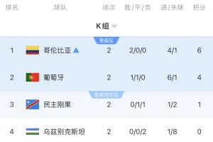 K组积分榜:哥伦比亚6分领跑,葡萄牙4分、乌兹别克斯坦0分垫底配图