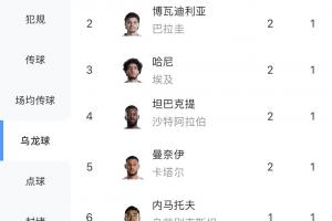 会破纪录吗?本届世界杯2轮诞生9粒乌龙球,仅次于2018年的12粒配图
