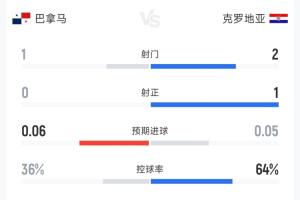 沉闷！克罗地亚0-0巴拿马半场数据：射门2-1，预期进球合计0.11配图