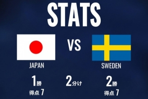 日本队官方列战瑞典历史数据:5次交手日本1胜2平2负,进7球丢7球配图