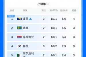 还得等!韩国小组第3晋级待定,出线奖金11亿韩元!约486万人民币配图