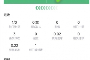 卡塞米罗数据:4次解围+4次抢断,6次对抗5次成功,获评7.5分配图