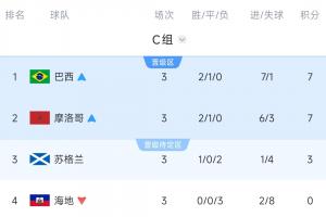 C组最终积分榜:巴西、摩洛哥出线,苏格兰3分待定,海地垫底配图