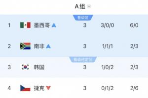 A组最终积分榜:墨西哥头名南非第二出线,韩国待定,捷克淘汰配图