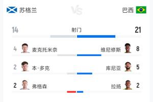 苏格兰0-3巴西全场数据:射门14-21 射正5-9 预期进球1.13-4.46配图
