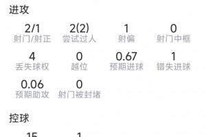 拉扬本场数据:1次助攻,2射1正,1次错失良机,4次关键传球配图