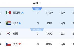 打平出线魔咒?韩国末轮打平即出线,结果输给南非跌至小组第三配图