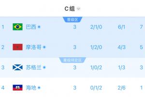 C组半场实时积分:巴西第1摩洛哥第2,苏格兰3分第3,海地1分垫底配图