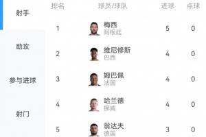 世界杯射手榜：梅西5球居首，身后维尼修斯、姆巴佩、哈兰德各4球配图