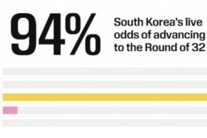 仍大概率出线!韩国积3分出线概率高达94% 所有小组第三中暂排第4配图