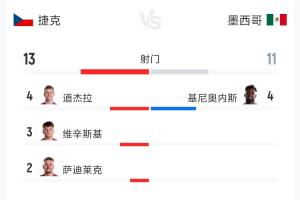 捷克0-3墨西哥全场数据:射门13-11 射正1-5 预期进球0.47-1.79配图