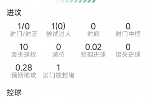堂安律本场数据:1次助攻,1射0正,1次关键传球,评分6.7分配图