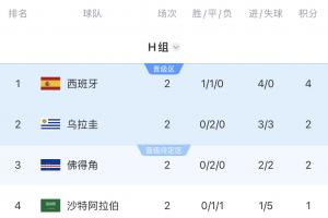 H组8点同开!一切皆有可能,佛得角历史性出线?阿根廷vs西班牙?配图